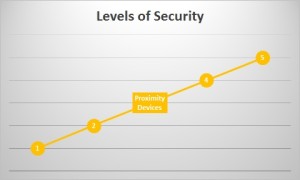 Proximity Access Devices are a mid-level security measure