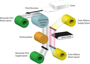 Process Retransfer vs. Direct-to-Card Printers